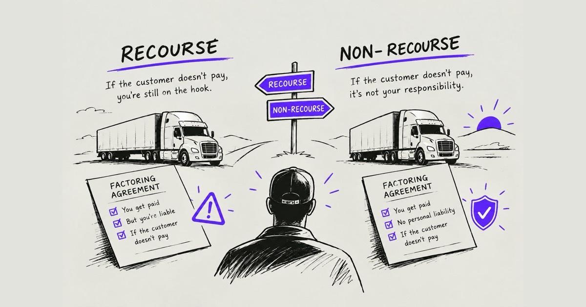 Ink illustration comparing recourse and non-recourse factoring side by side, each with its own agreement: under recourse you remain liable if the customer does not pay, under non-recourse you do not