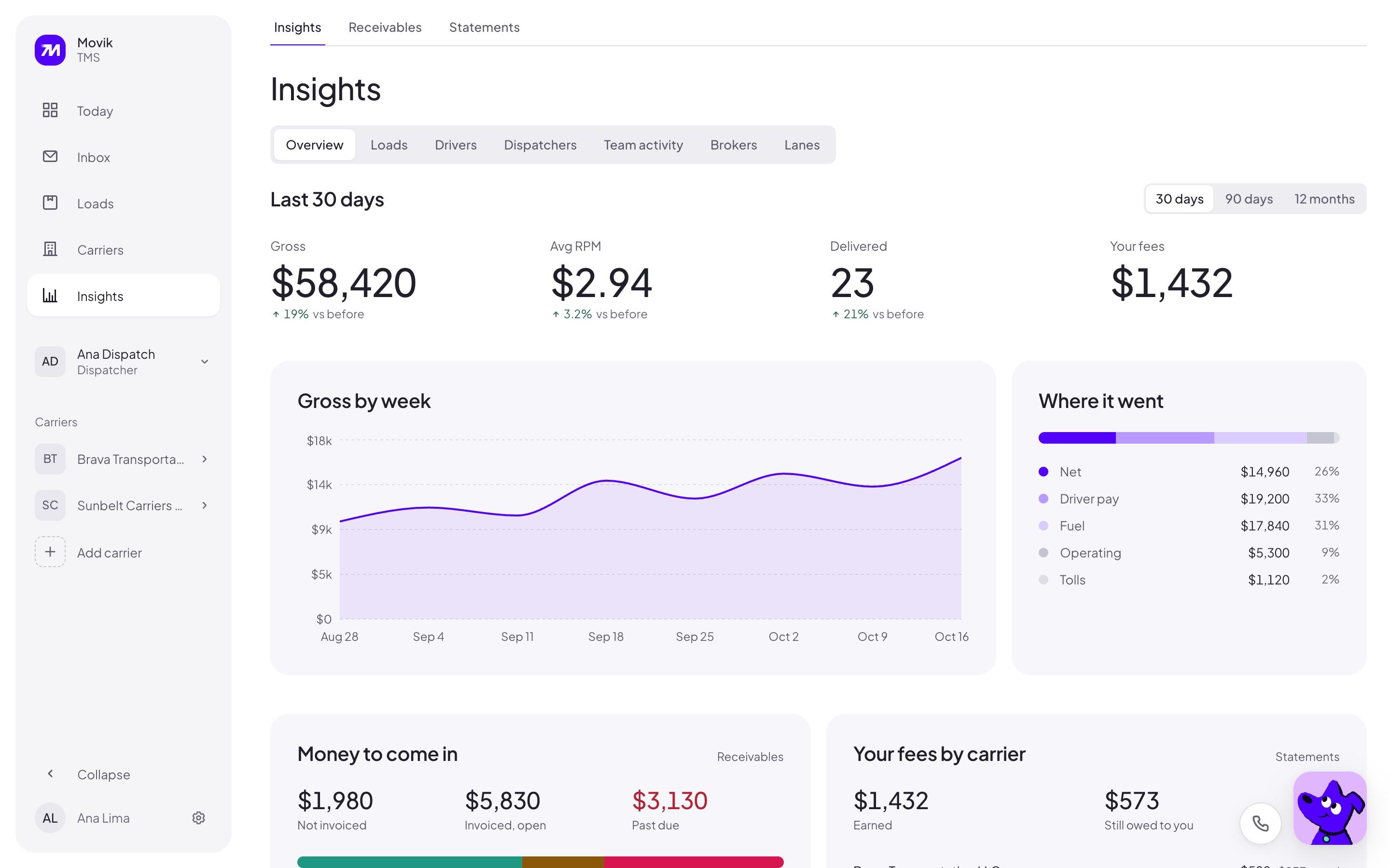 Insights: gross, rate per mile, loads delivered and fees, gross by week